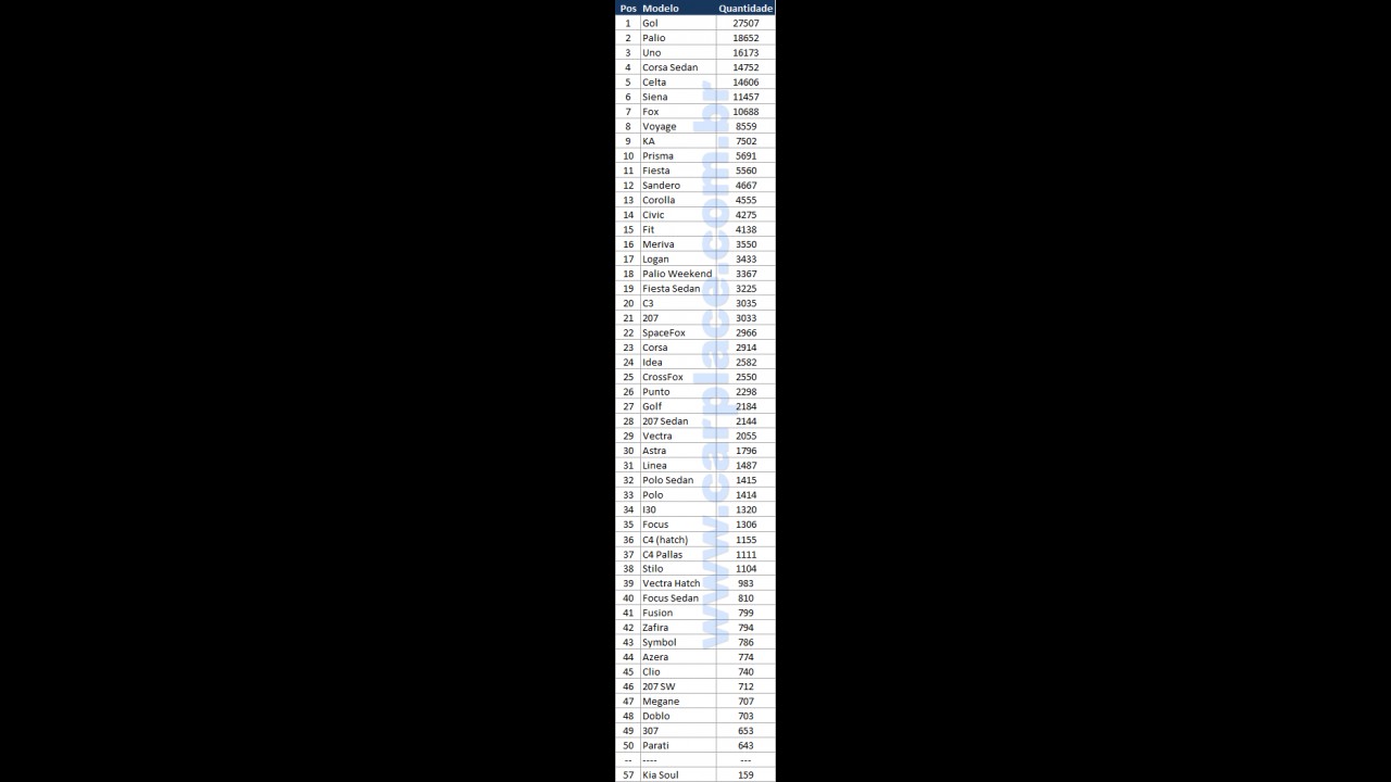 Veja a lista dos 50 carros mais vendidos em julho de 2009 no Brasil - Hyundai i30 já passou o Novo Focus