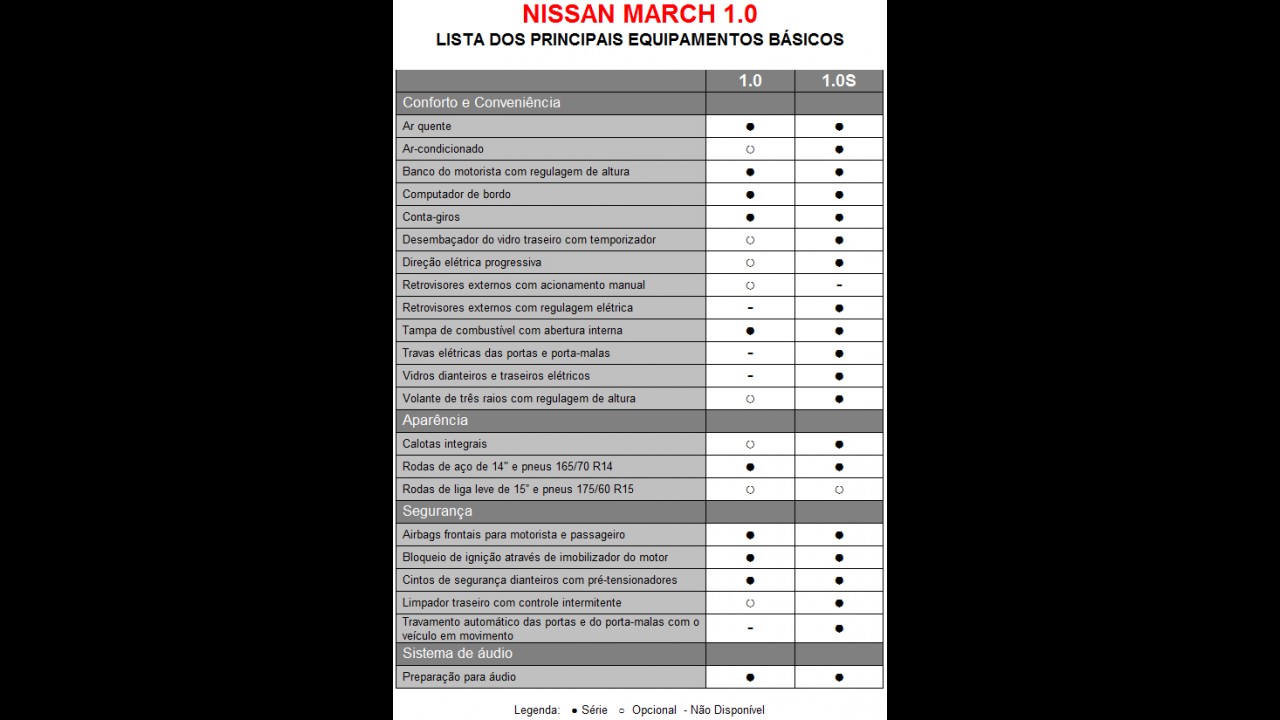 Oficial: Nissan divulga itens de série do March 1.0 - Lojas já fazem pré-venda por R$ 29 mil
