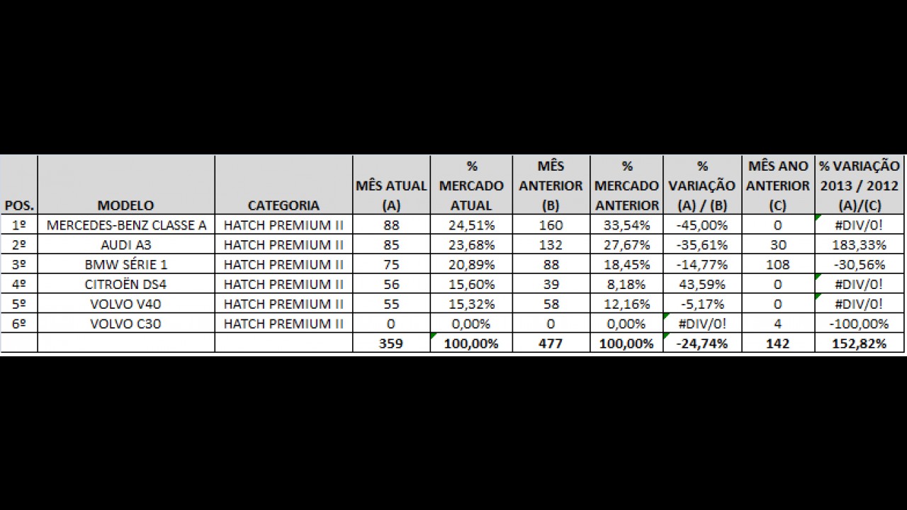 Análise CARPLACE: Fusca se destaca e Veloster domina vendas de hatches premium