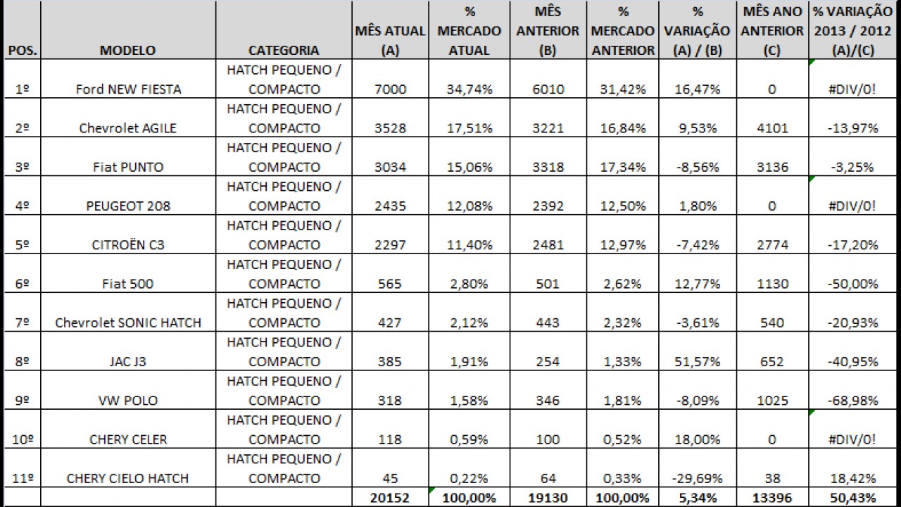 Análise CARPLACE: New Fiesta abre vantagem e Agile supera Punto entre hatches compactos em julho