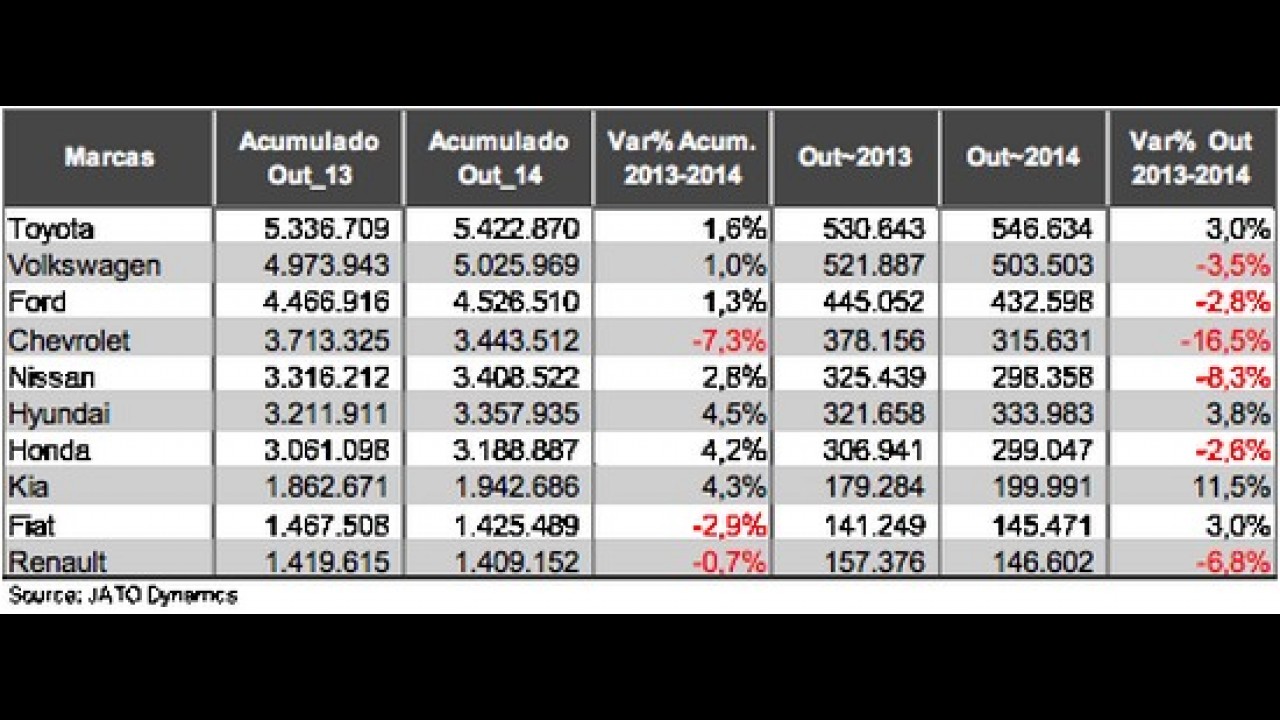 Mercado: Brasil cai para 5ª lugar nas vendas globais; Toyota lidera entre marcas