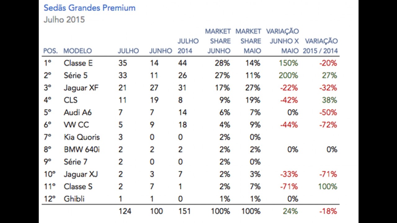 Sedãs Premium: absoluta, Mercedes emplaca Classe C e Classe E como líderes