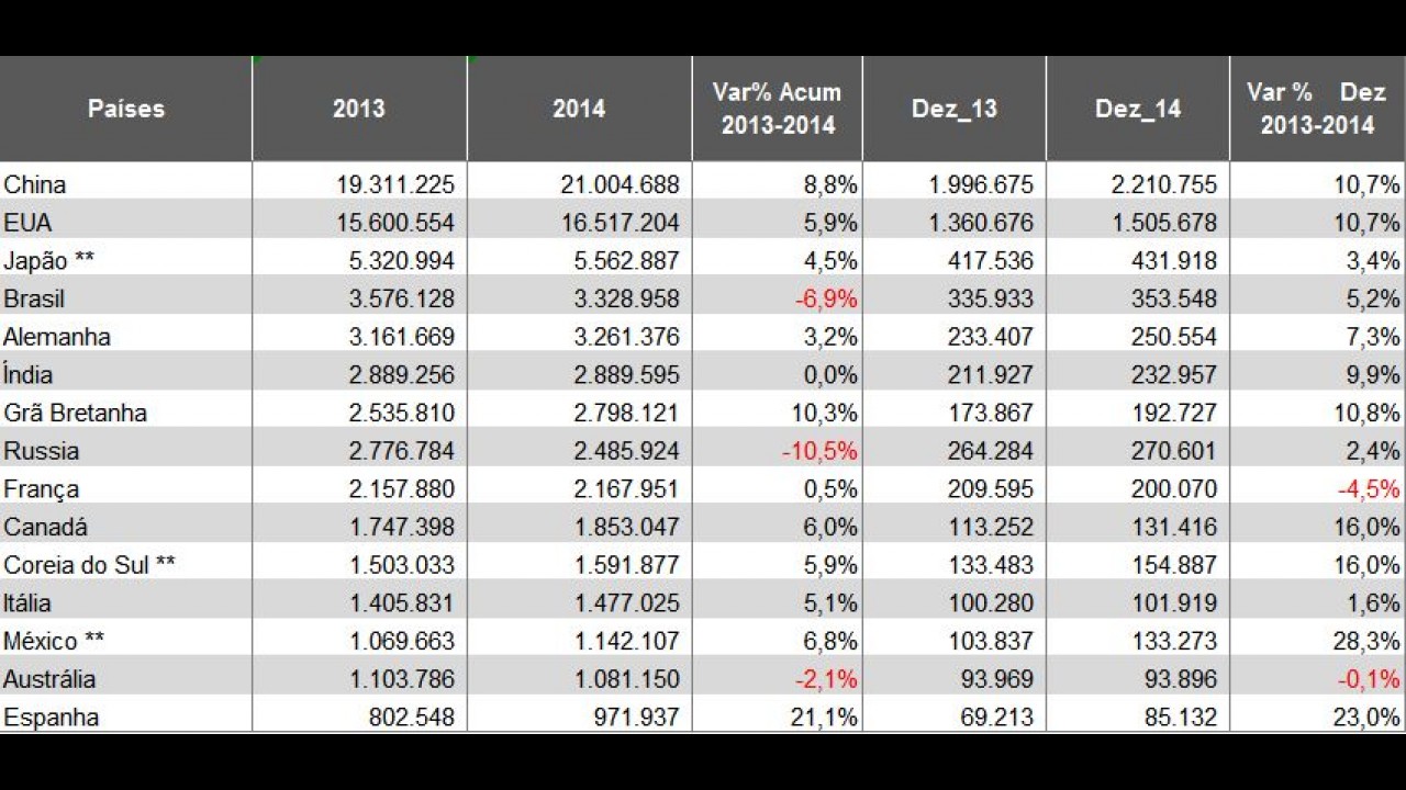 Brasil fica em 4º lugar nas vendas globais em 2014 - veja ranking