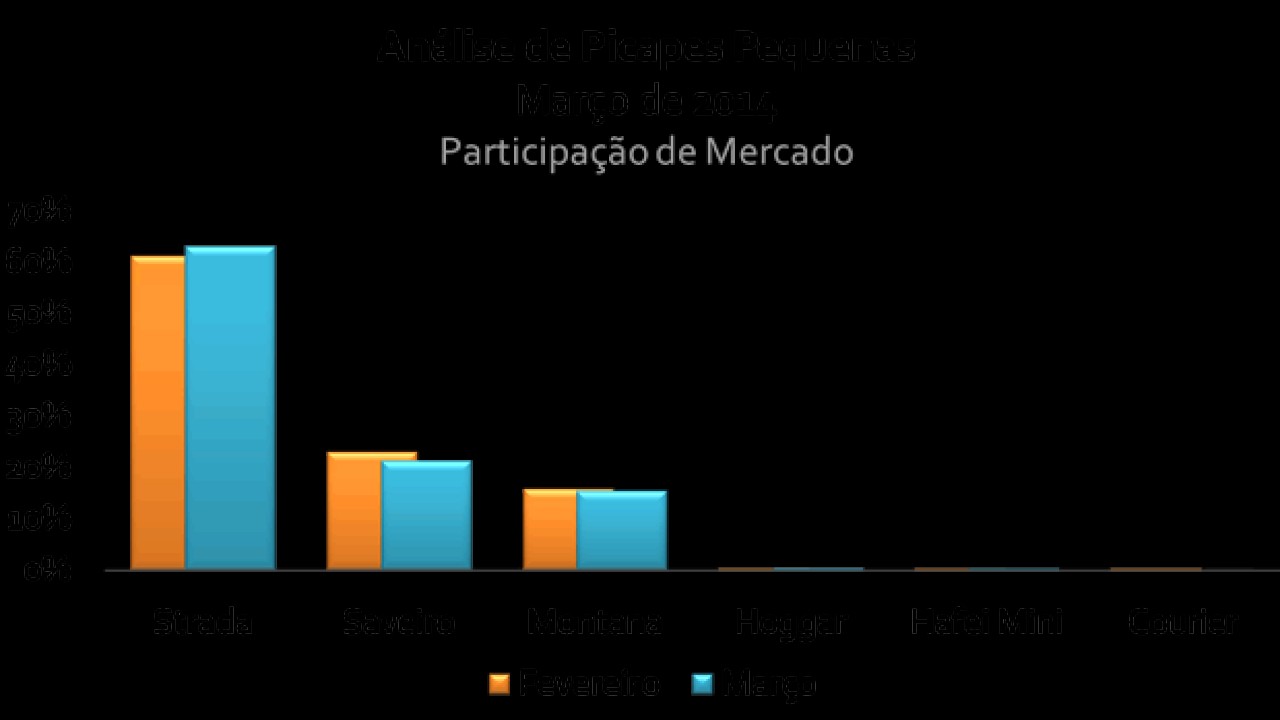 Análise CARPLACE (picapes pequenas): veículo mais vendido do país, Strada avança