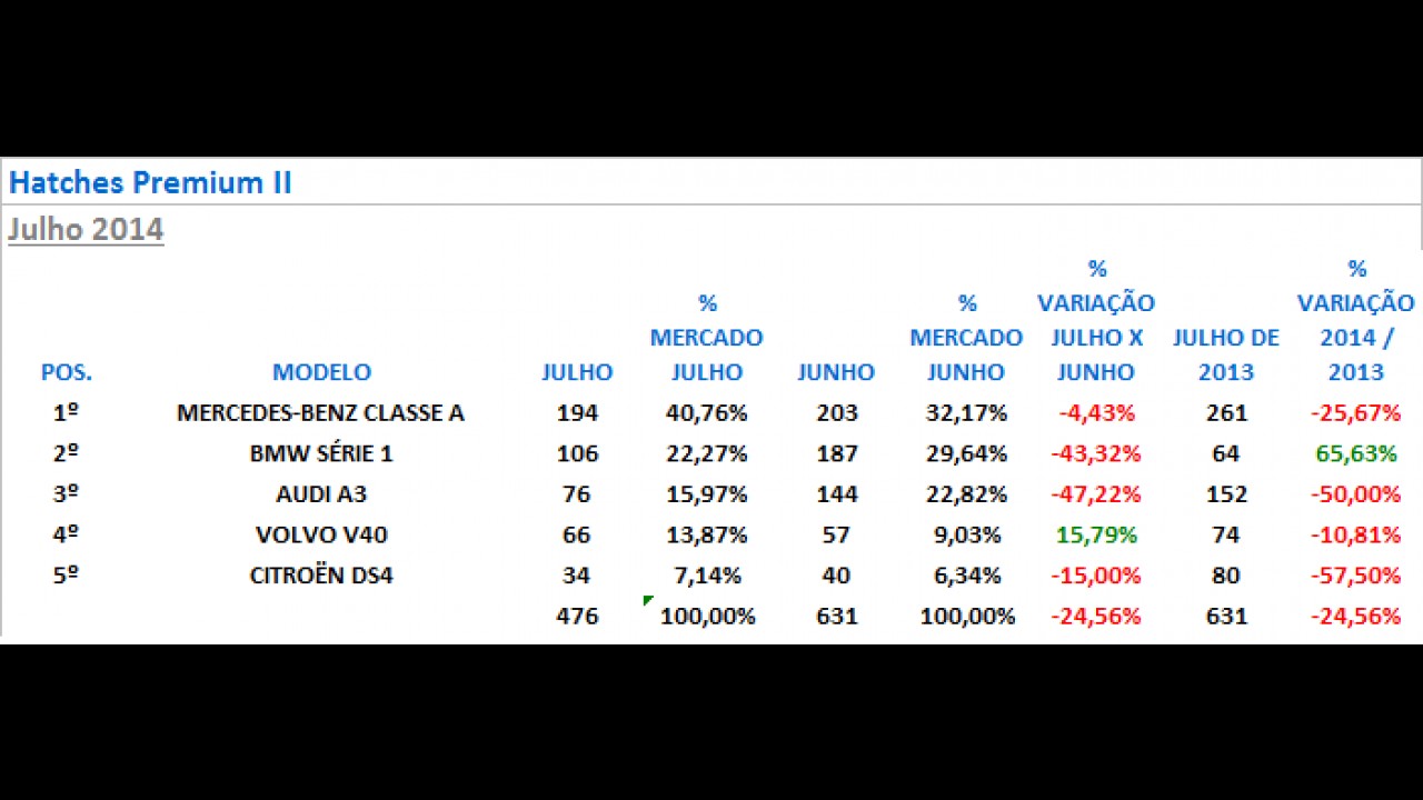 Hatches premium: Classe A se mantém na liderança; concorrentes derrapam
