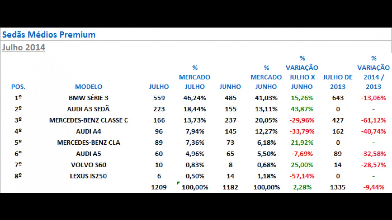 Análise (sedãs premium): Série 3 domina e modelos da Jaguar se destacam