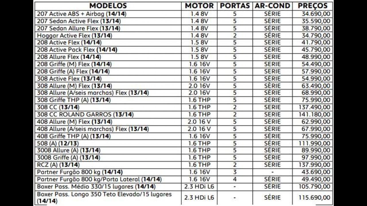 Peugeot 208 fica mais caro em todas as versões - preço parte de R$ 41.790