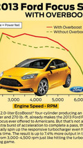 2013 Ford Focus ST overboost infographic, 1188, 12.06.2012