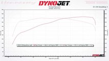 2020 Chevrolet Corvette Dyno Hennessey