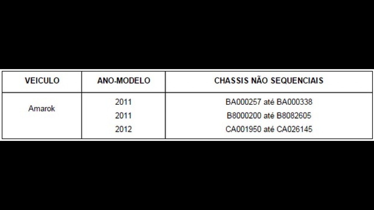 Após Ibama, Procon multa a VW em R$ 8,3 milhões por fraude na Amarok diesel