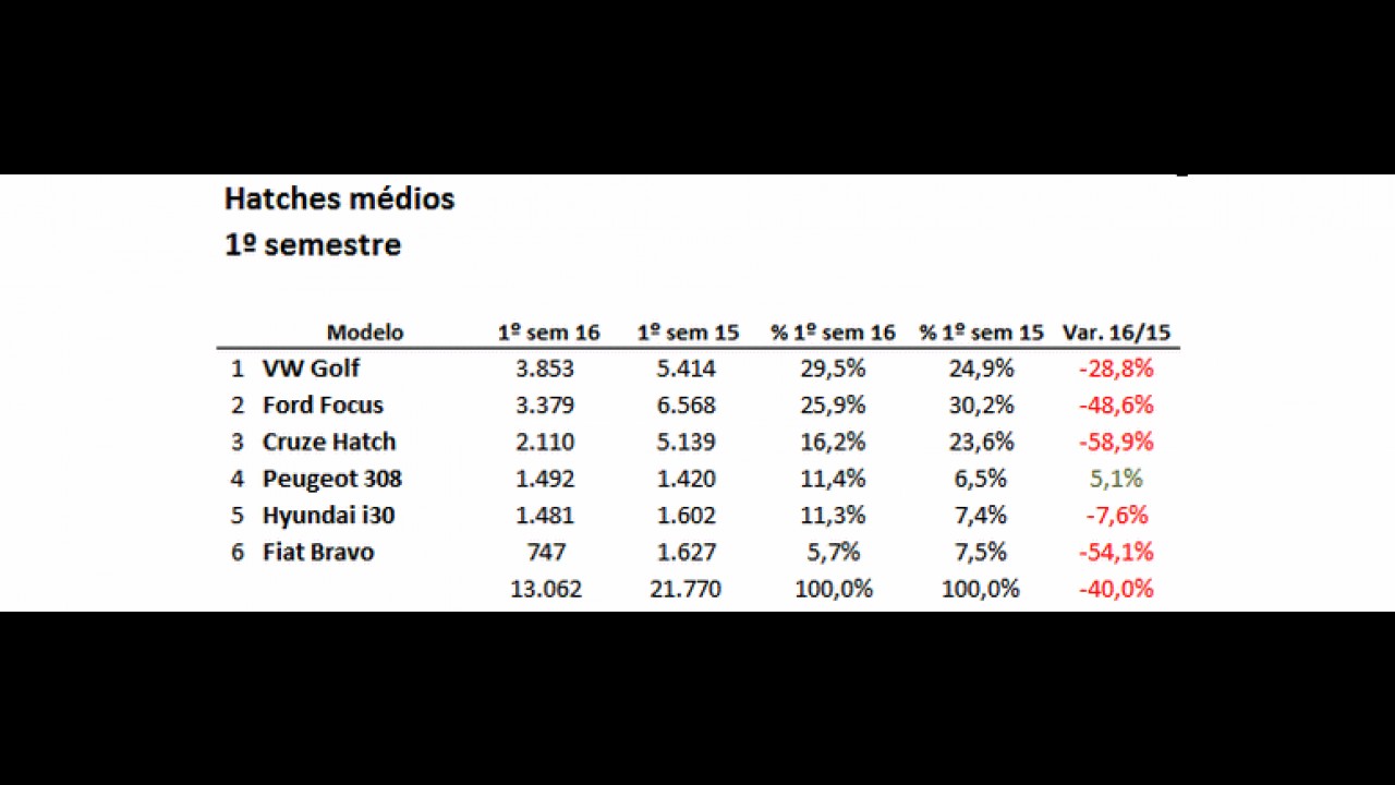Hatches médios: segmento cai 40% e Golf é o campeão de vendas do 1º semestre