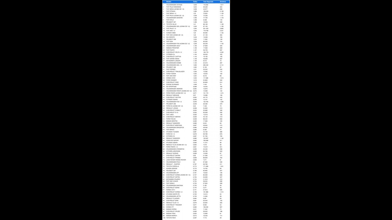 Veja o ranking com os veículos mais visados e roubados no Brasil