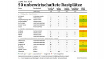 Rastplätze im ADAC-Test