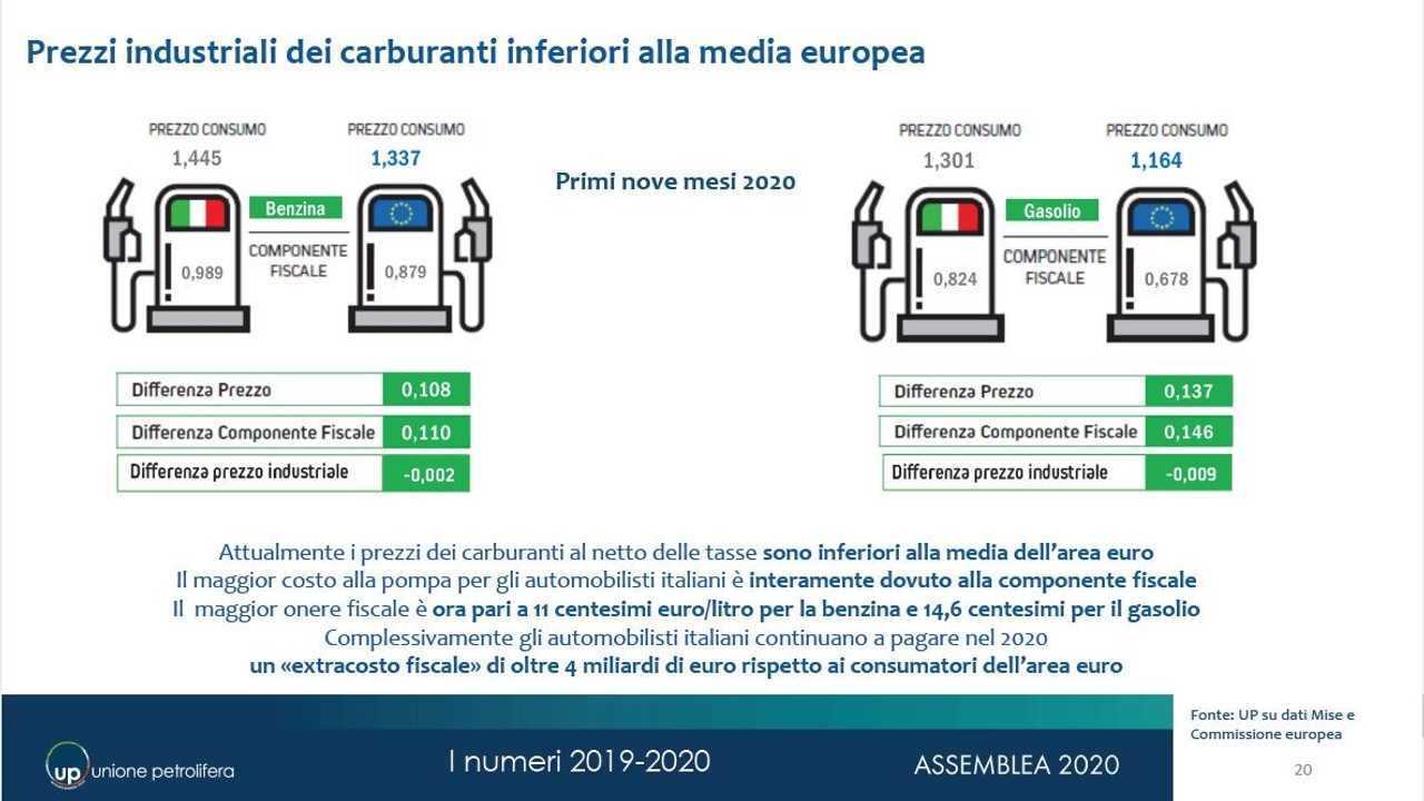 L’unione petrolifera cambia nome e ribadisce la transizione verso le fonti rinnovabili, ma difende i motori endotermici e la bontà del diesel, tornando sul problema delle accise