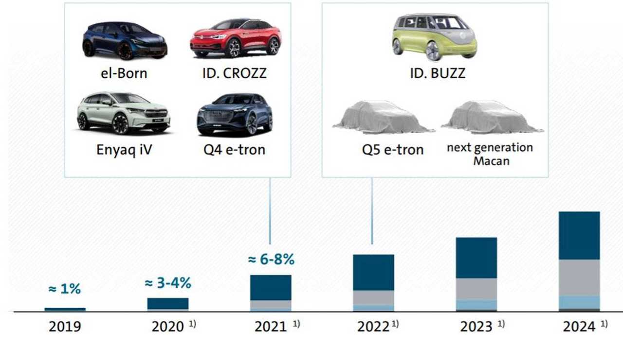 Будущие электромобили Volkswagen Group