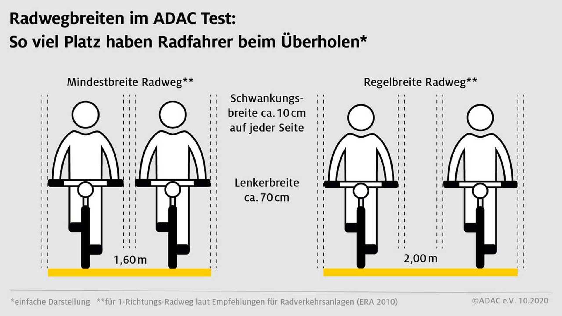 ADAC: Jeder dritte Radweg ist zu schmal