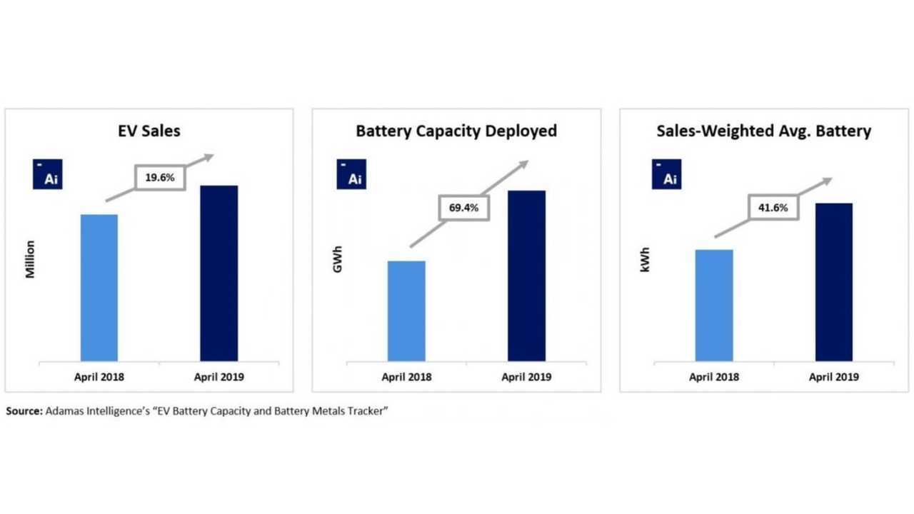 EV Battery Market - April 2019 (Source: Adamas Intelligence)