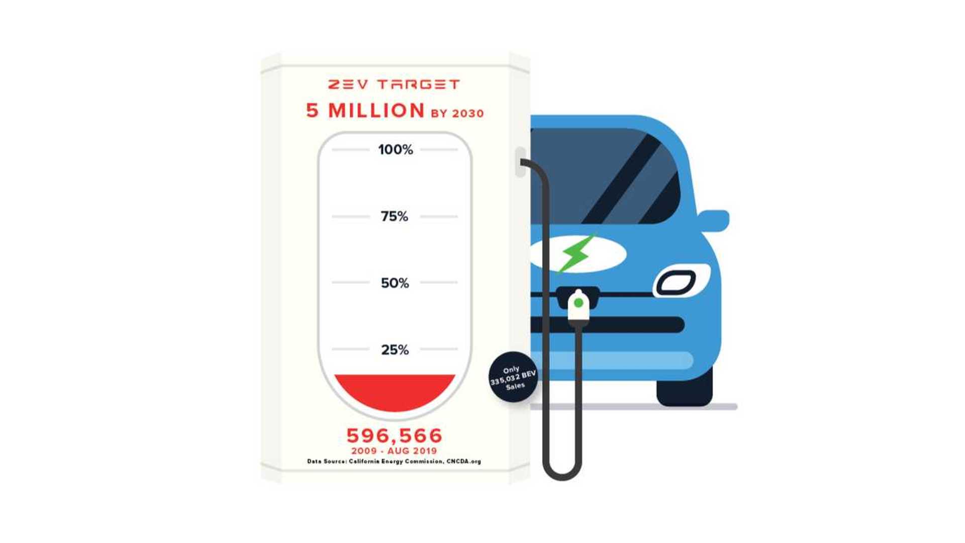 California’s Progress On 5 Million ZEV By 2030 Q2 2019 Results