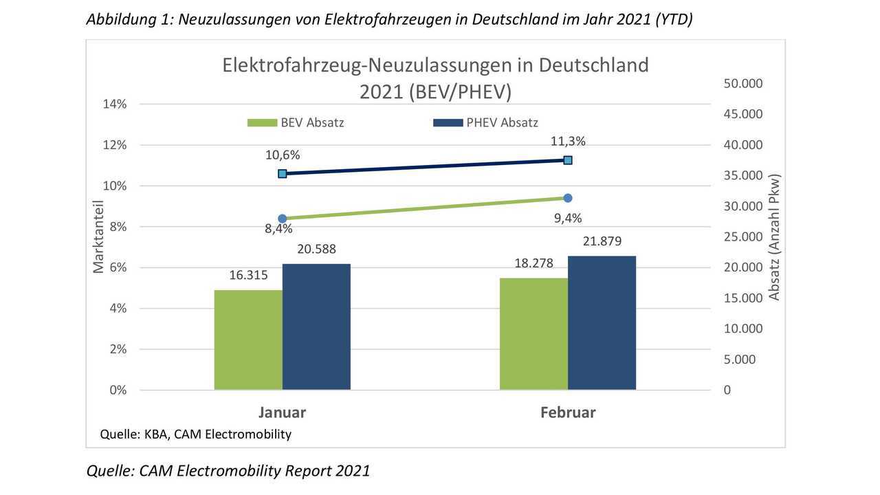 Electromobility Report Februar 2021, Abbildung 1