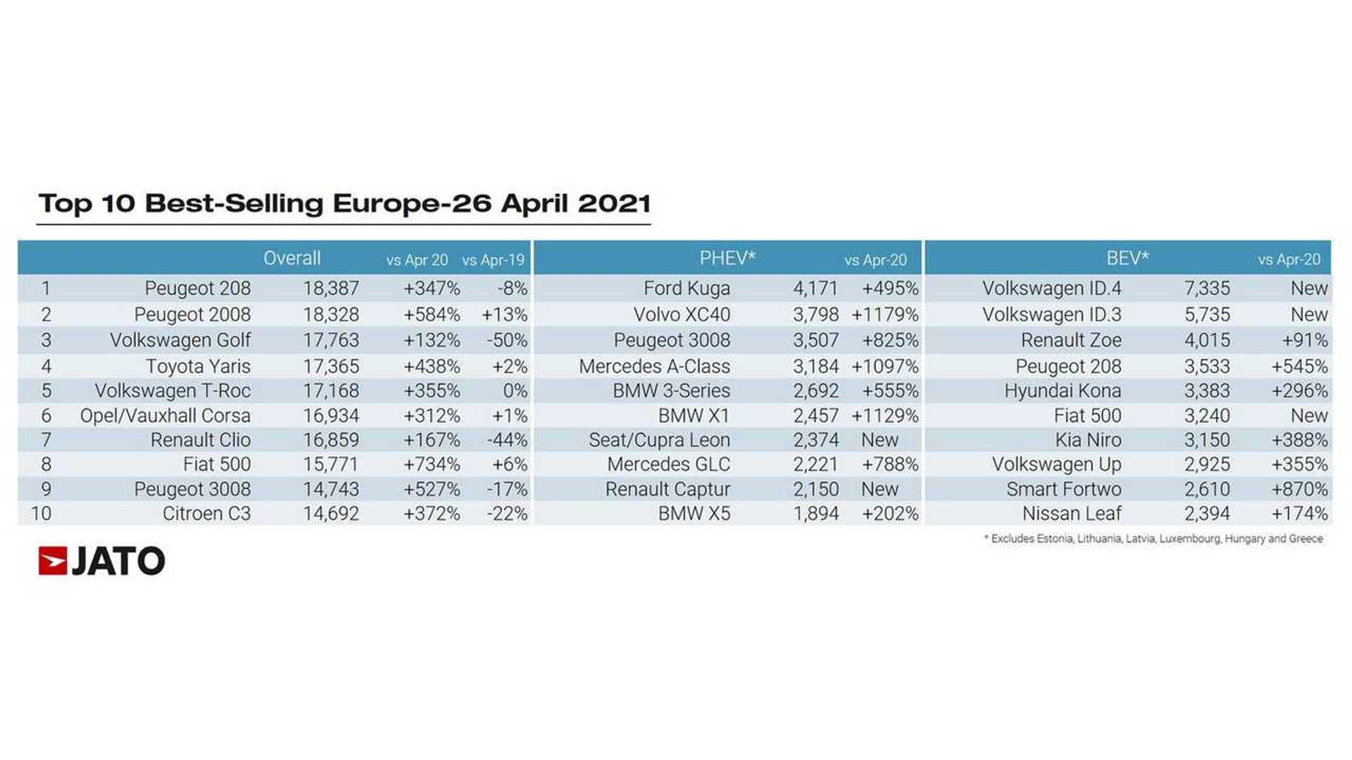 VW ID.4 war im April 2021 das meistverkaufte EAuto in Europa