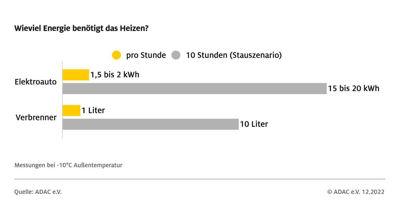 ADAC untersucht sieben E-Autos auf Heizleistung und Wärme-Isolation