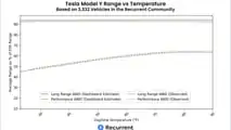 Recurrent Auto Tesla Model Y range