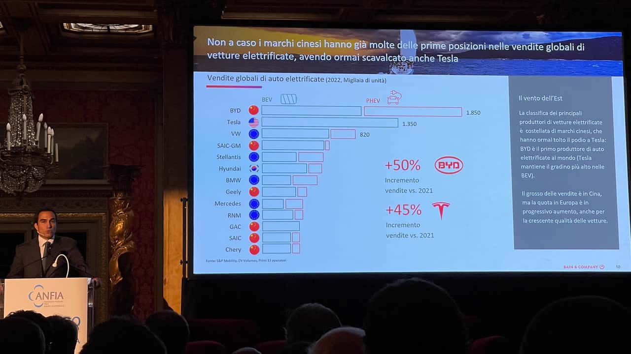 La costante ascesa dei brand cinesi e di Tesla nel settore dell'auto europeo