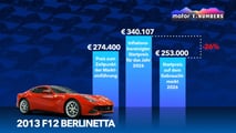 Motor1 Numbers: Ferrari Luce