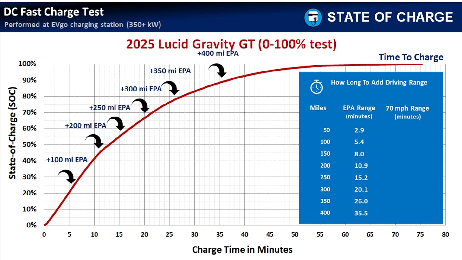 Lucid Gravity Range Test