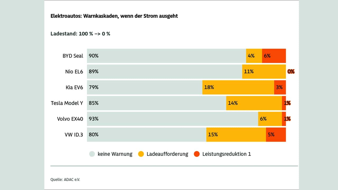 Warnkaskaden von verschiedenen Elektroautos bei niedrigem Akkustand