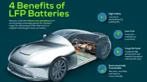 Le batterie LMFP (Litio Manganese Ferro Fosfato) di Integrals Power