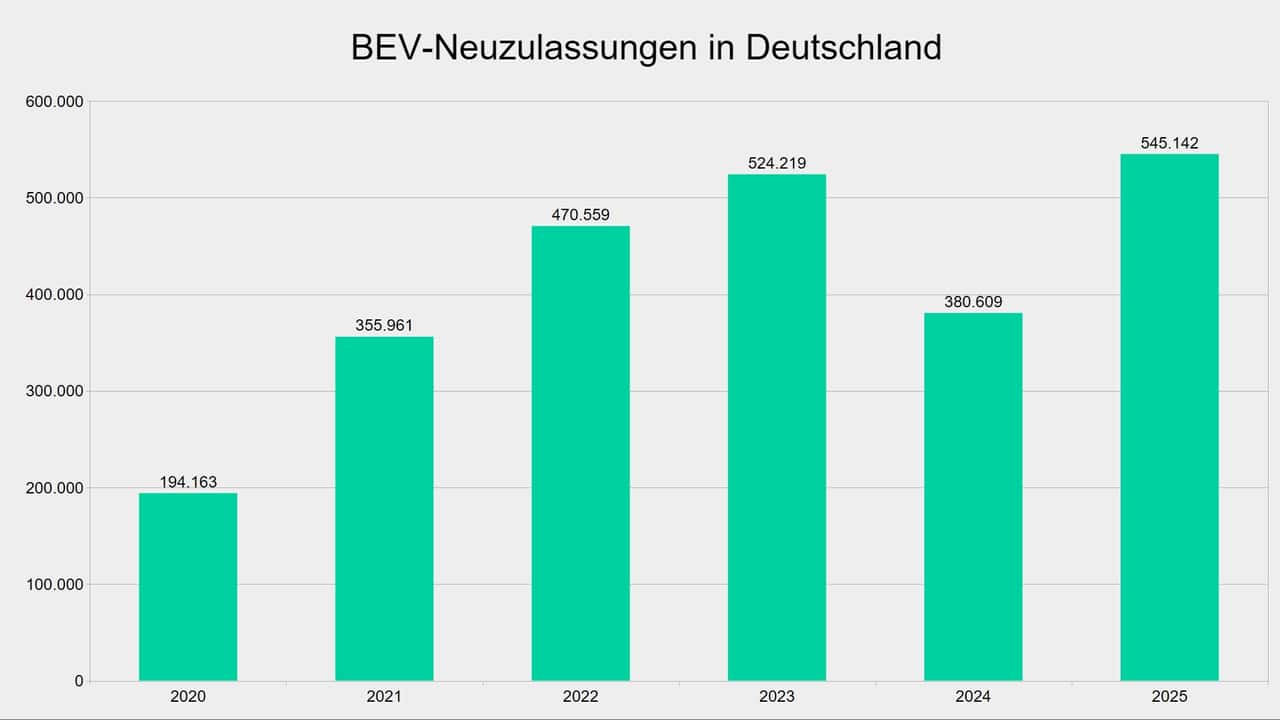 Diagramm: BEV-Neuzulassungen in Deutschland nach Jahren (2020-2025)