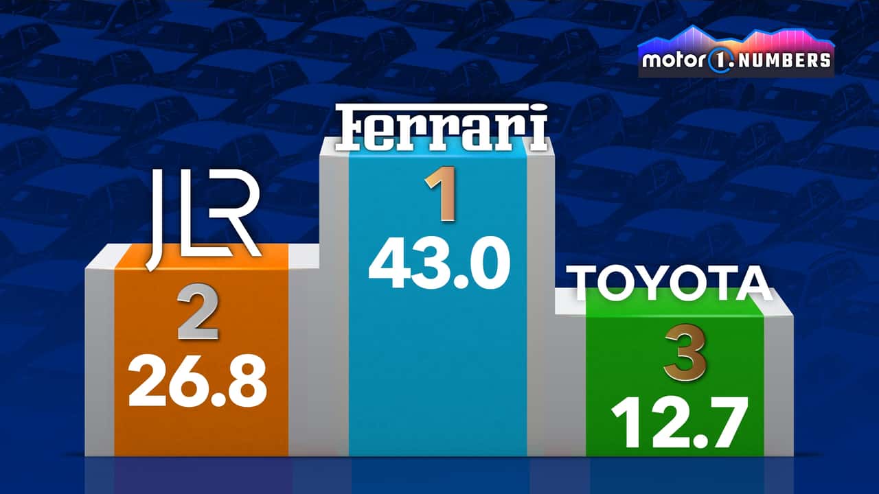 Motor1 Numbers: Autohersteller nach operativer Marge im 1. Halbjahr 2026