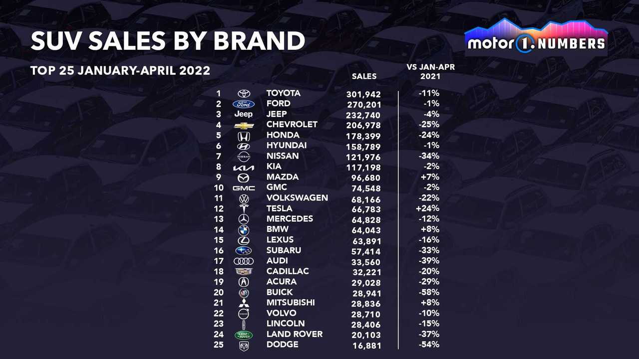 US SUV top 25 sales by brand January to April 2022