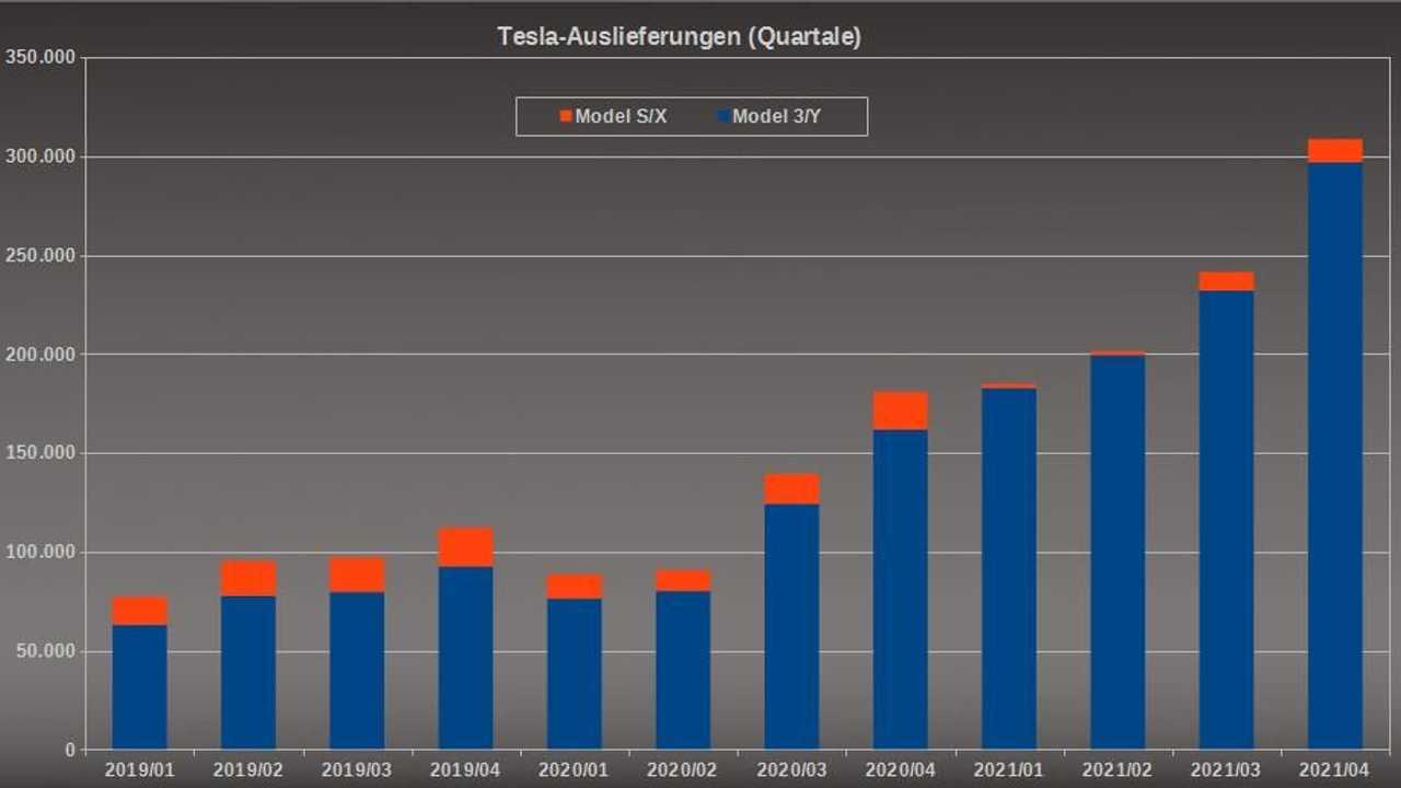 Tesla-Auslieferungen 2021 Q4