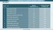 The Best And Worst EV In Terms Of Battery Degradation Are Here