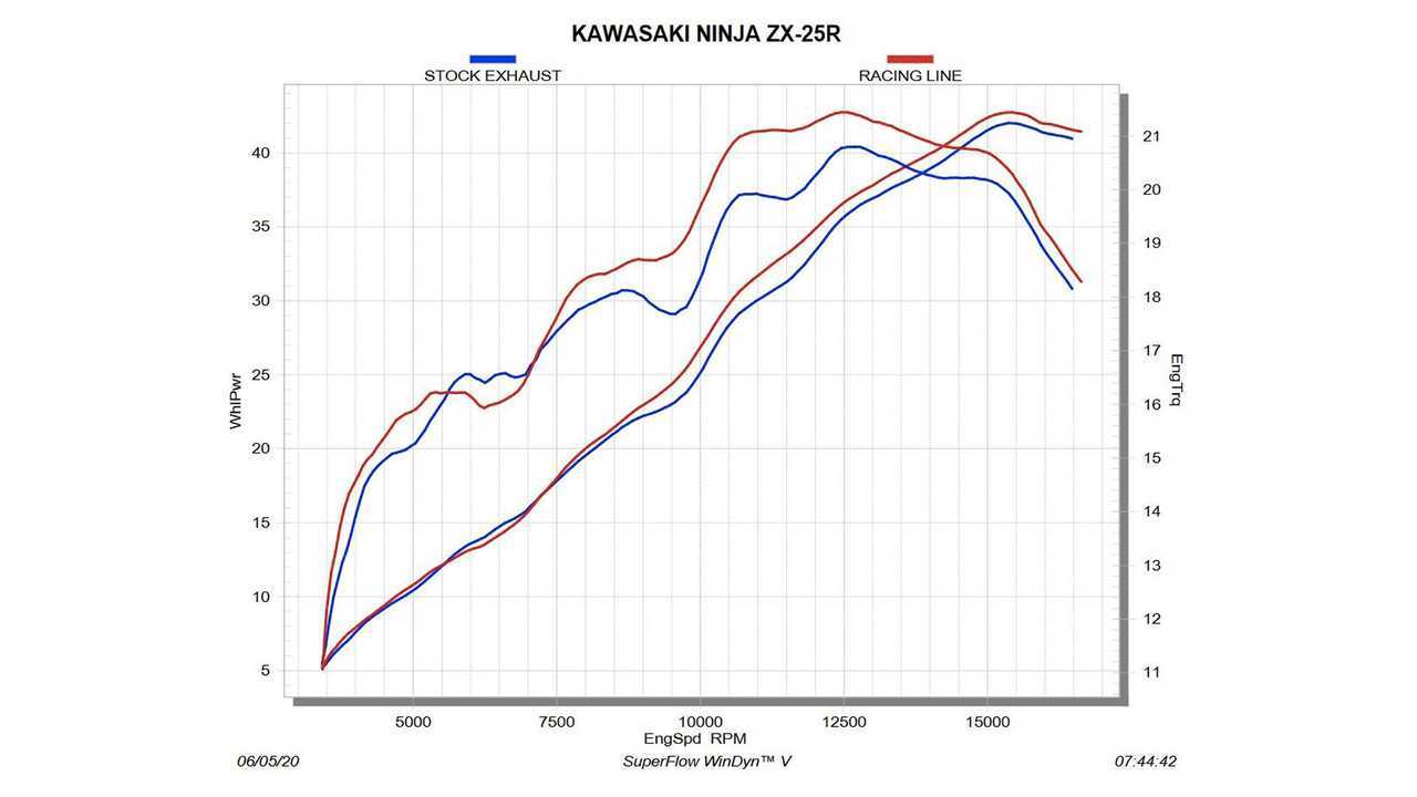 Kawasaki ZX-25R Power Curve