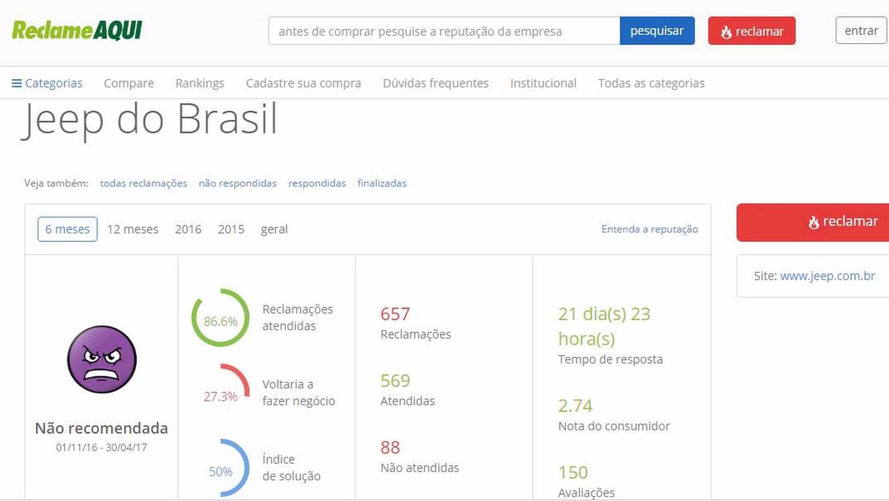 As melhores e piores fabricantes, segundo o ReclameAqui