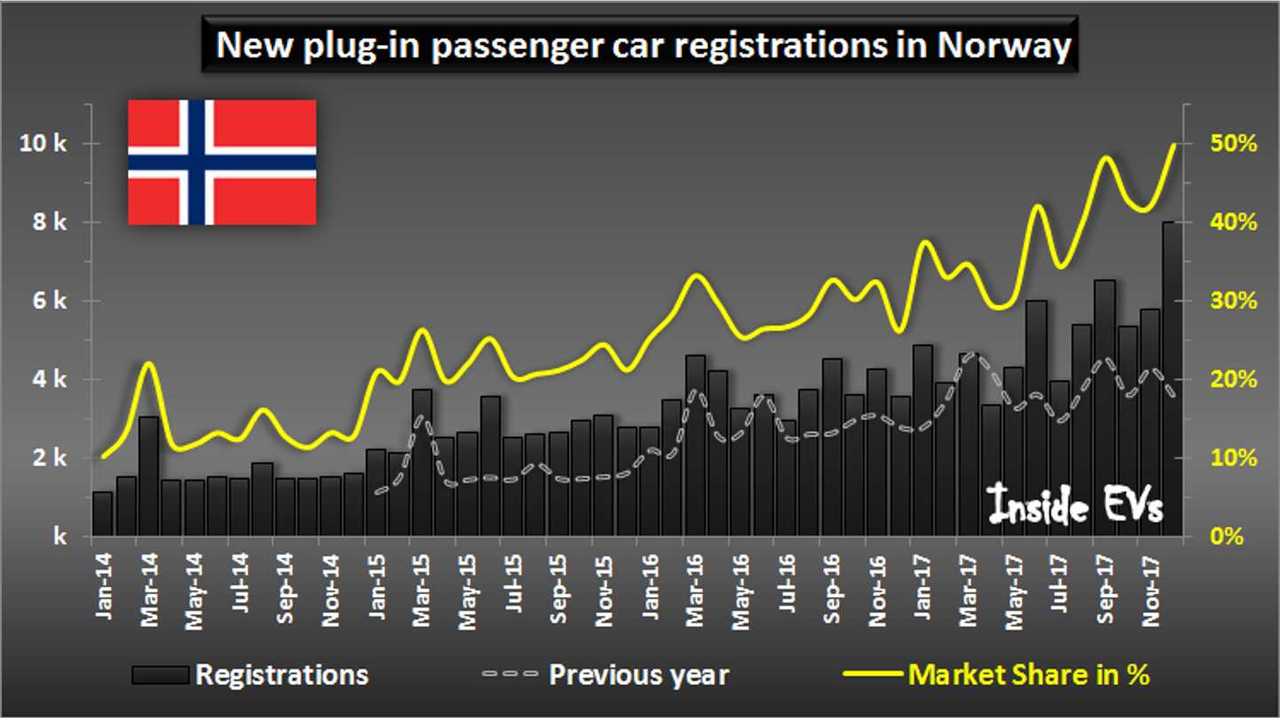 New plug-in passenger car registrations in Norway – December 2017