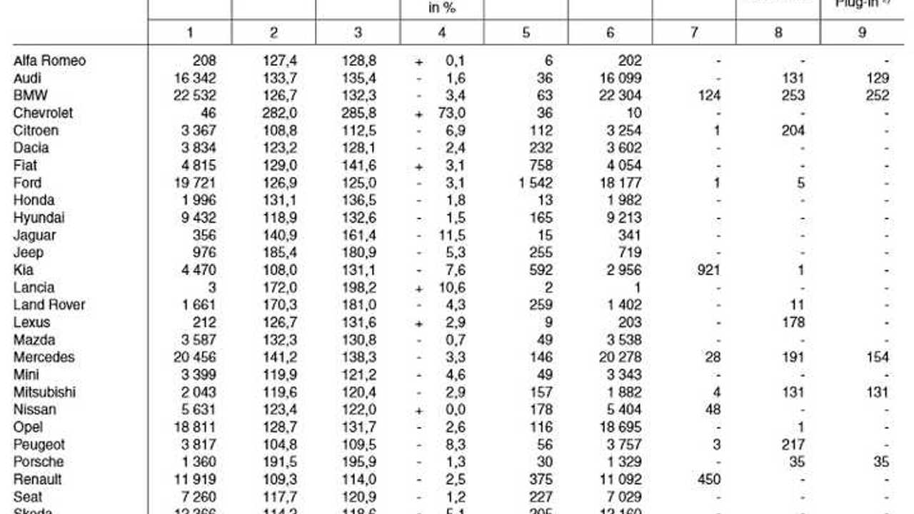 Plug-in electric car registrations in Germany – December 2015