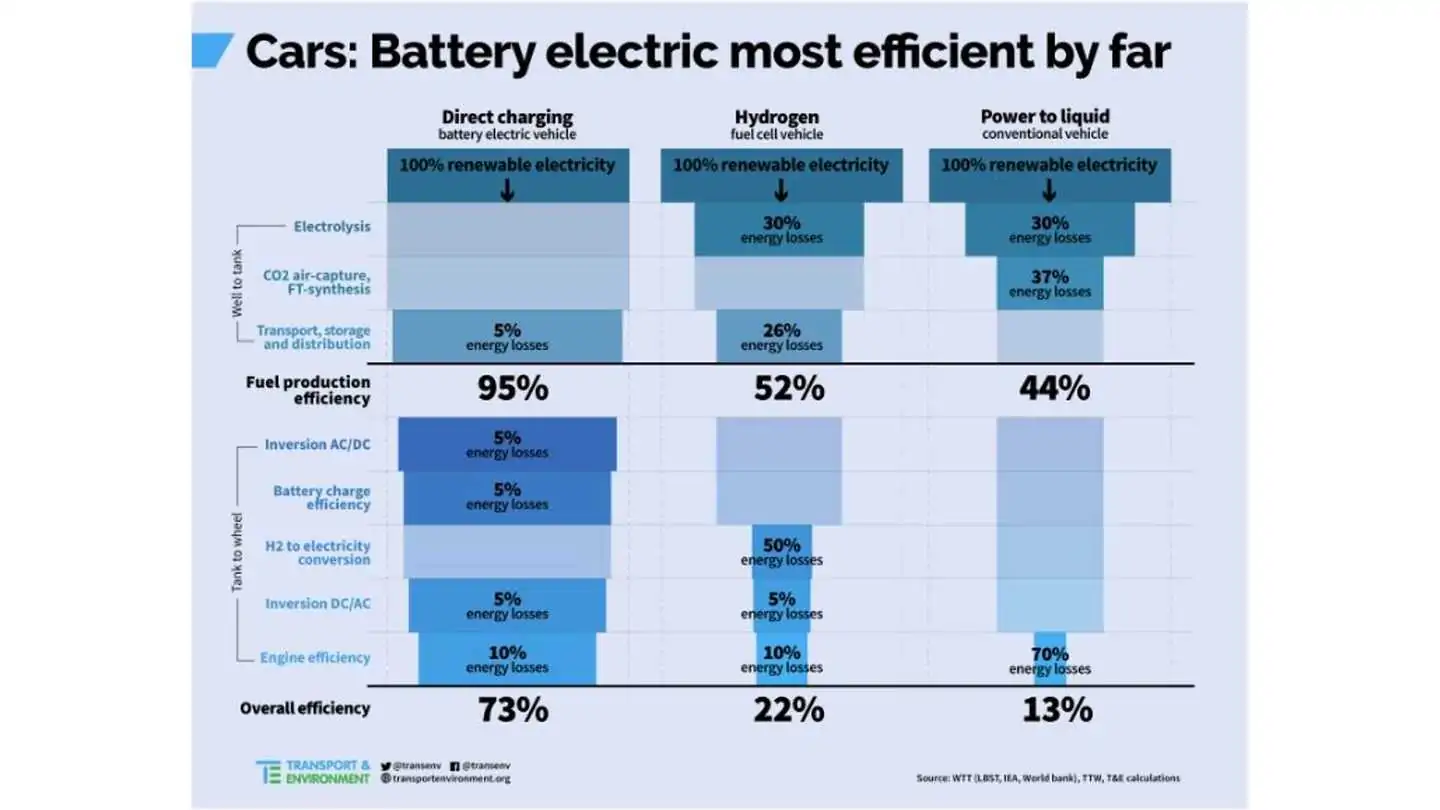 https://cdn.motor1.com/images/mgl/OrLRA/s2/efficiency-compared-battery-electric-73-hydrogen-22-ice-13.webp