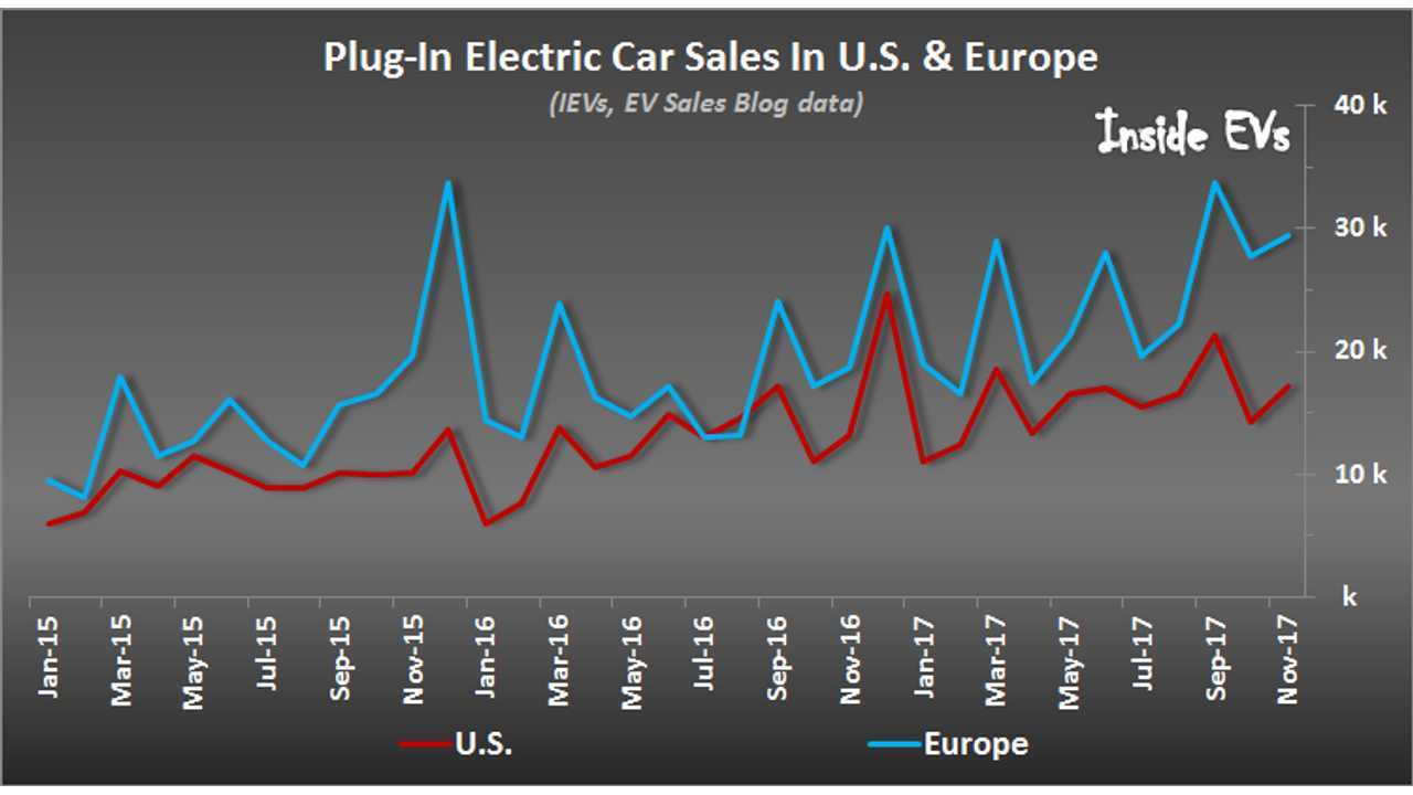 Plug-In Electric Car Sales In Europe & U.S. – November 2017