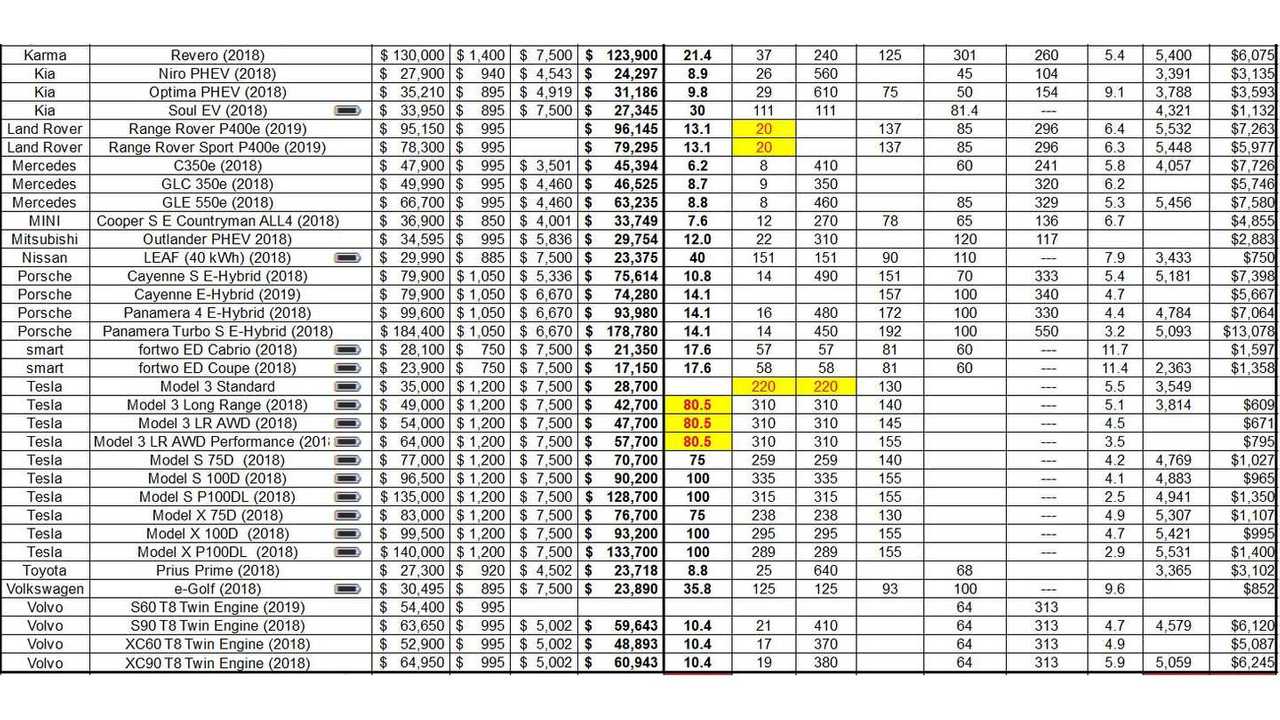 Over 50 Plug-In EVs Compared: Price, Range + More – May 2018