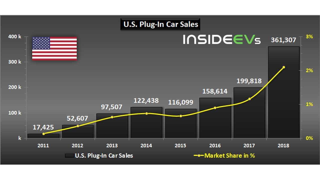U.S. Plug-In Car Sales – December 2018