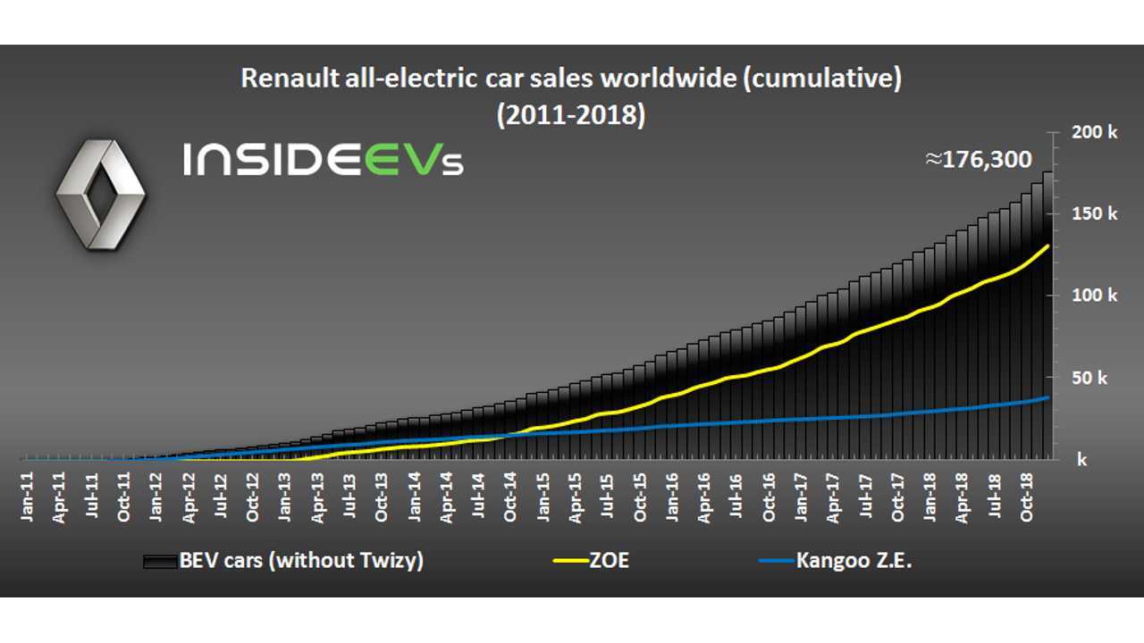 Renault electric car sales – December 2018