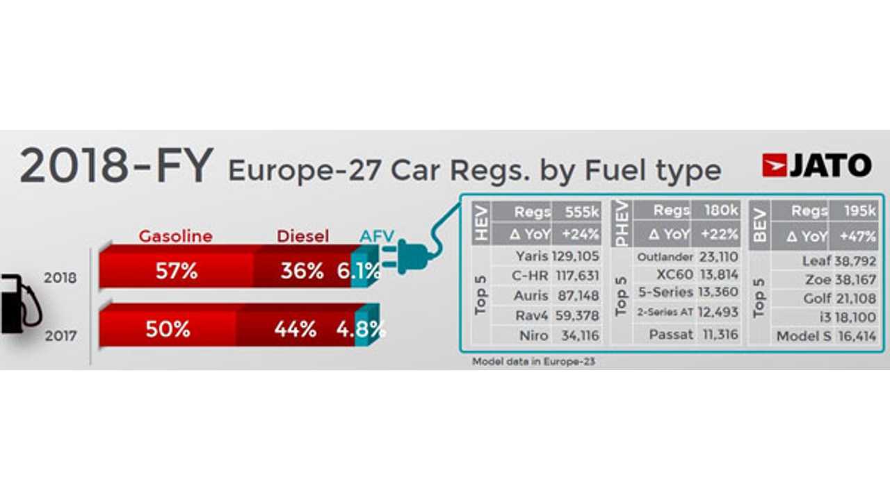 Car sales in Europe - 2018 (Source: JATO Dynamics)