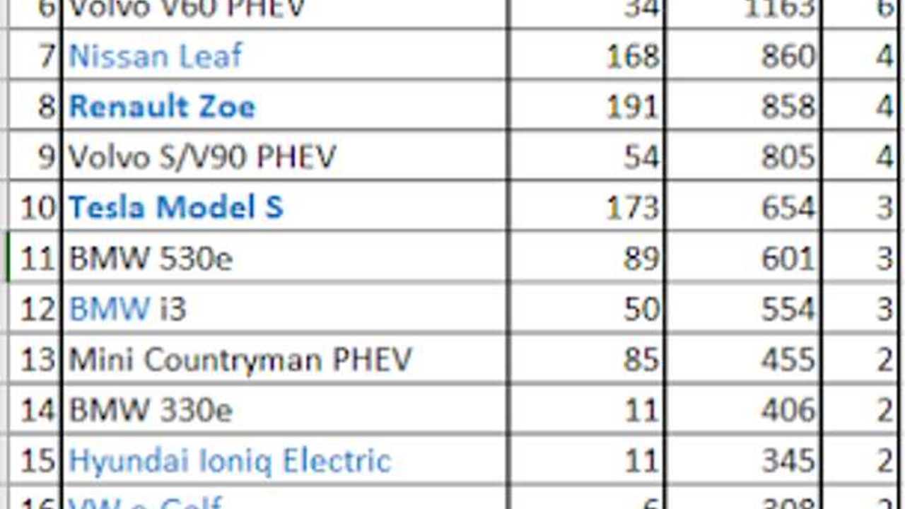 Plug-in electric car sales in Sweden – September 2018 (source: EV Sales Blog)