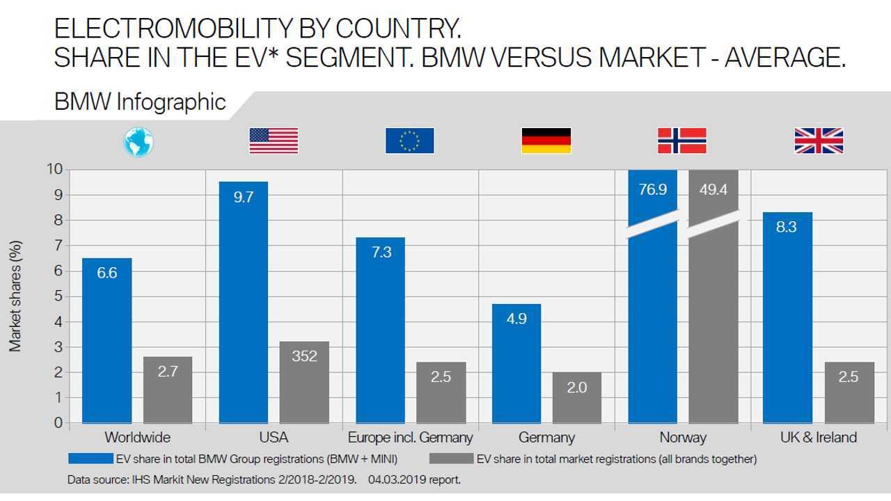 BMW Infographics On Electromobility - February 2018