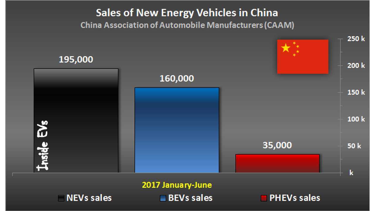 Sales of New Energy Vehicles in China – June 2017