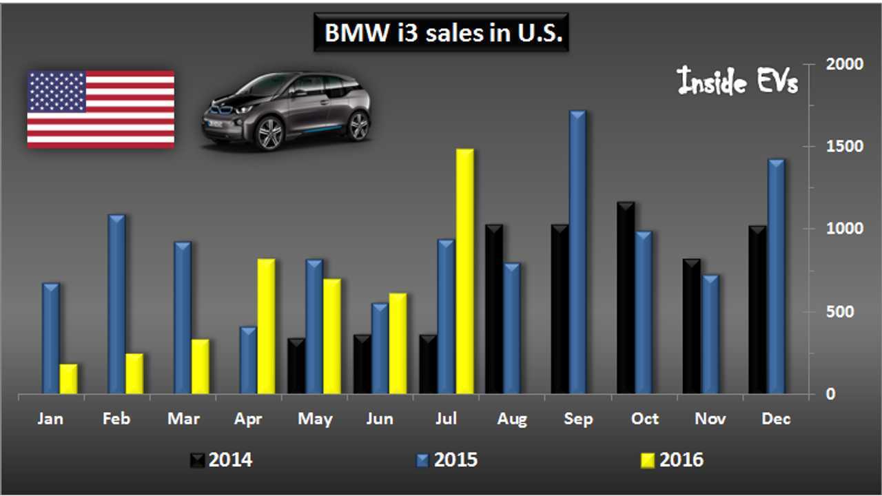BMW i3 sales in U.S. – July 2016